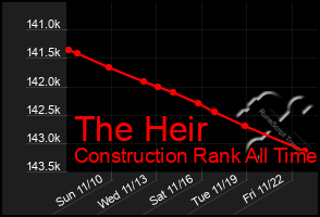 Total Graph of The Heir