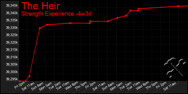 Last 31 Days Graph of The Heir