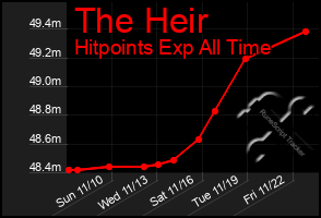 Total Graph of The Heir