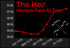 Total Graph of The Heir