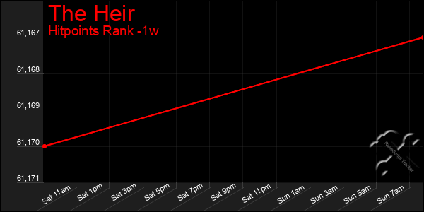 Last 7 Days Graph of The Heir