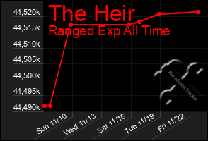 Total Graph of The Heir