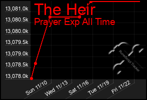 Total Graph of The Heir