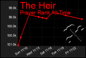 Total Graph of The Heir