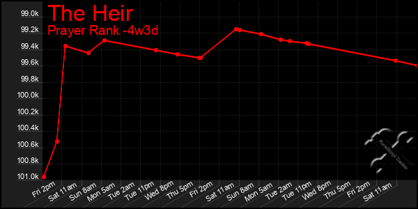 Last 31 Days Graph of The Heir