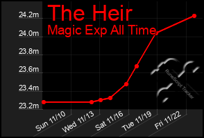 Total Graph of The Heir