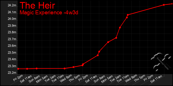 Last 31 Days Graph of The Heir