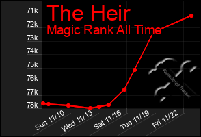 Total Graph of The Heir