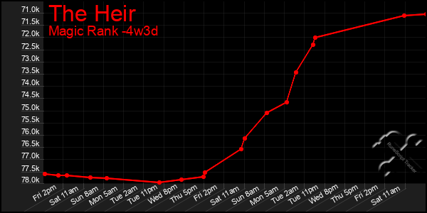 Last 31 Days Graph of The Heir