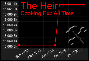 Total Graph of The Heir