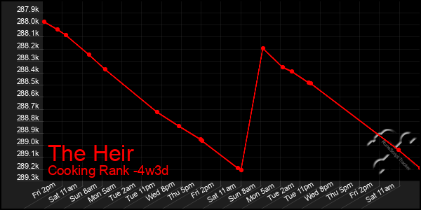 Last 31 Days Graph of The Heir