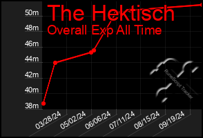 Total Graph of The Hektisch