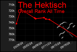 Total Graph of The Hektisch