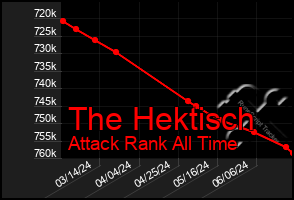 Total Graph of The Hektisch