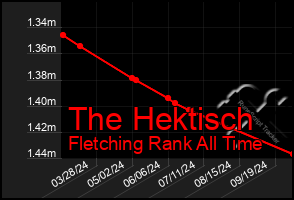 Total Graph of The Hektisch