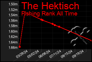 Total Graph of The Hektisch