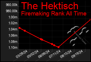 Total Graph of The Hektisch