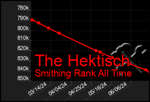 Total Graph of The Hektisch