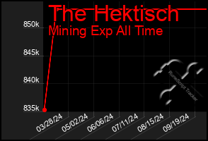 Total Graph of The Hektisch