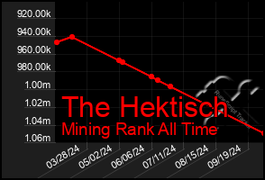 Total Graph of The Hektisch