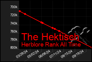 Total Graph of The Hektisch