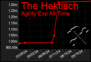 Total Graph of The Hektisch