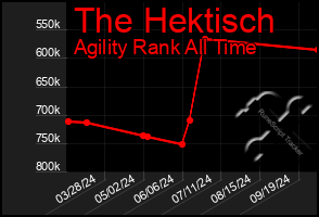 Total Graph of The Hektisch