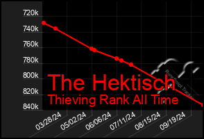 Total Graph of The Hektisch