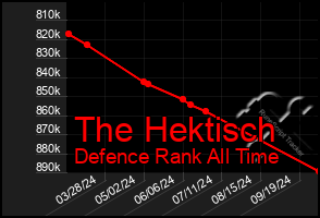 Total Graph of The Hektisch