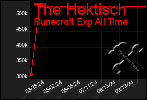 Total Graph of The Hektisch