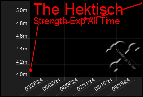 Total Graph of The Hektisch