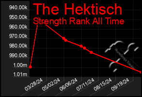 Total Graph of The Hektisch