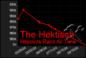 Total Graph of The Hektisch