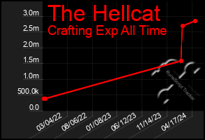 Total Graph of The Hellcat