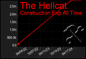 Total Graph of The Hellcat