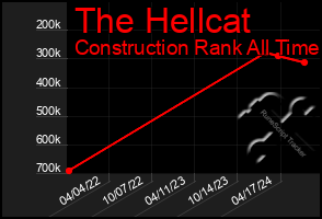 Total Graph of The Hellcat