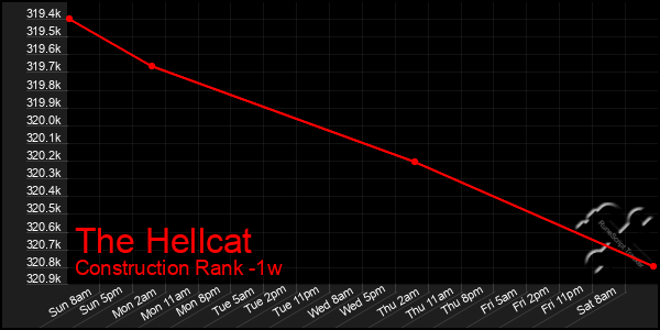 Last 7 Days Graph of The Hellcat