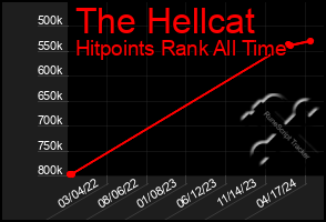 Total Graph of The Hellcat