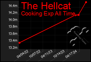 Total Graph of The Hellcat