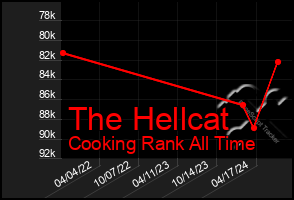 Total Graph of The Hellcat