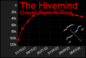 Total Graph of The Hivemind