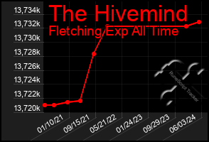 Total Graph of The Hivemind