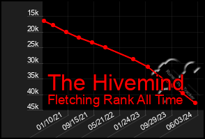 Total Graph of The Hivemind