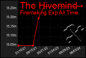 Total Graph of The Hivemind