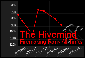 Total Graph of The Hivemind