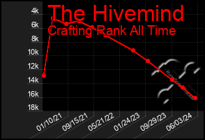 Total Graph of The Hivemind