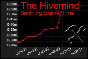 Total Graph of The Hivemind