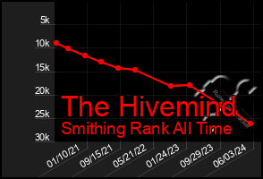 Total Graph of The Hivemind