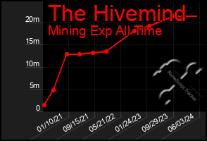 Total Graph of The Hivemind