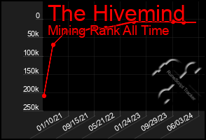 Total Graph of The Hivemind